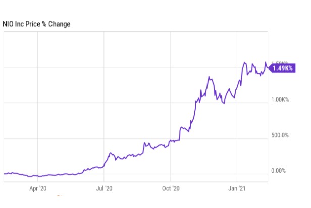 NIO Stock Price Prediction