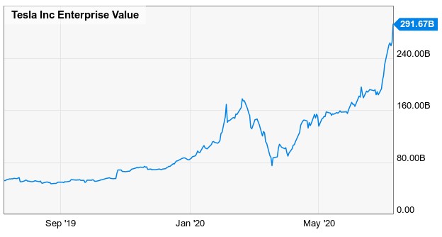 19. Tesla Stock Price Prediction2