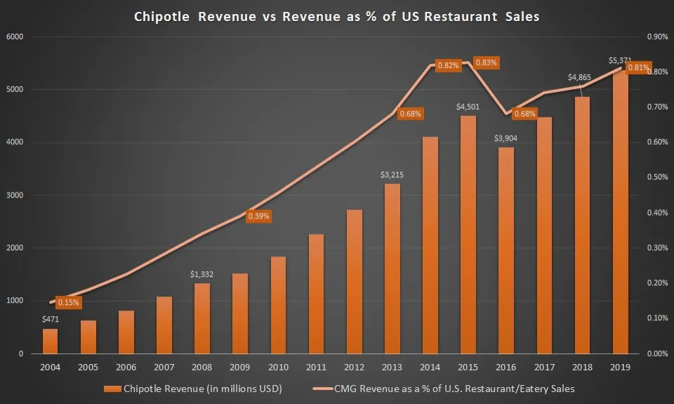 Why Is Chipotle's Stock So High - Reasons & Should I Invest In?